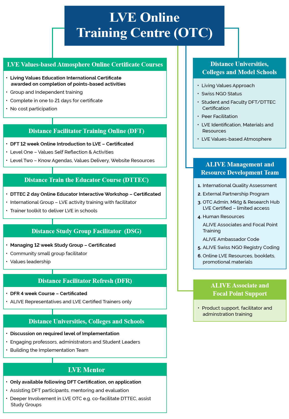 Online Training Centre mind map - March26